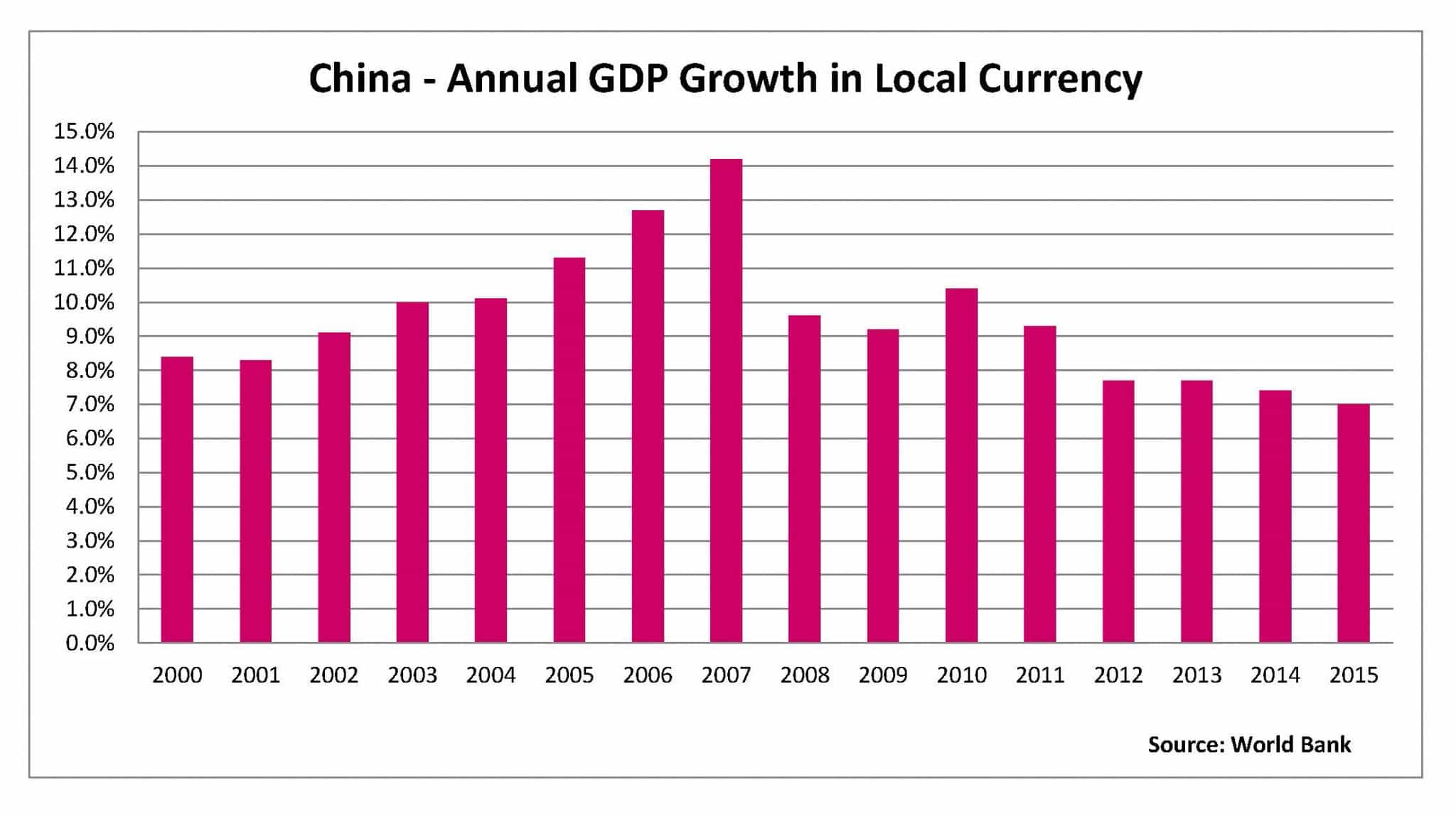  A line graph shows the annual GDP growth rate in China from 2000 to 2015. The chart illustrates that the GDP growth rate was highest in 2007 at 14%, and lowest in 2015 at 7%.